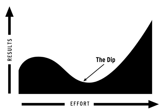 La curva Dip